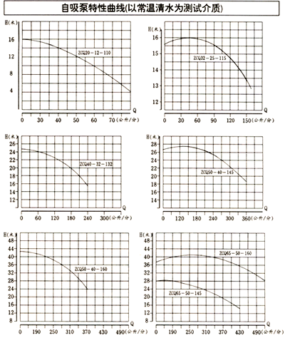 ZCQ型自吸式磁力泵性能曲线图