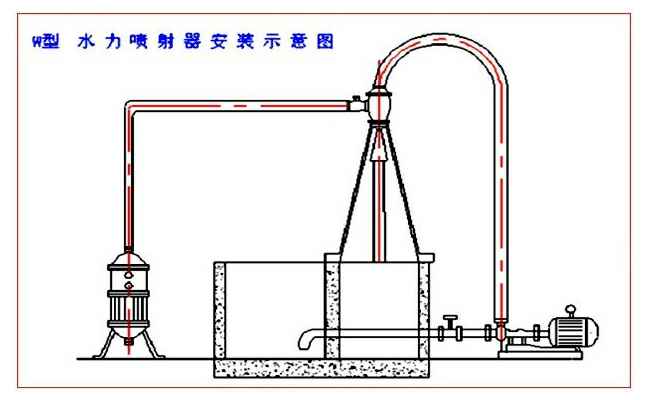 W型水力喷射器安装示意图