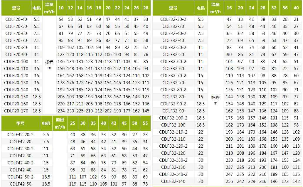 CDLF不锈钢立式多级离心泵参数表